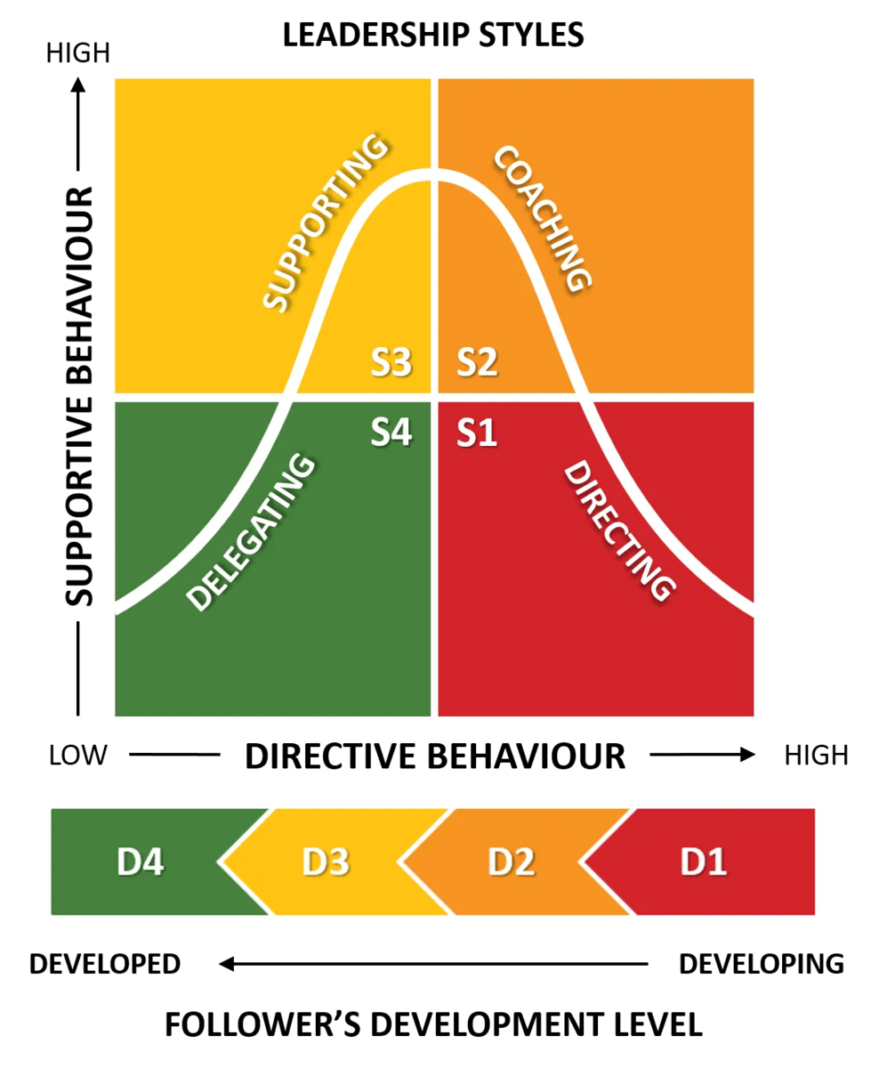 2 x 2 matrix showing different leadership styles based on follower's development level