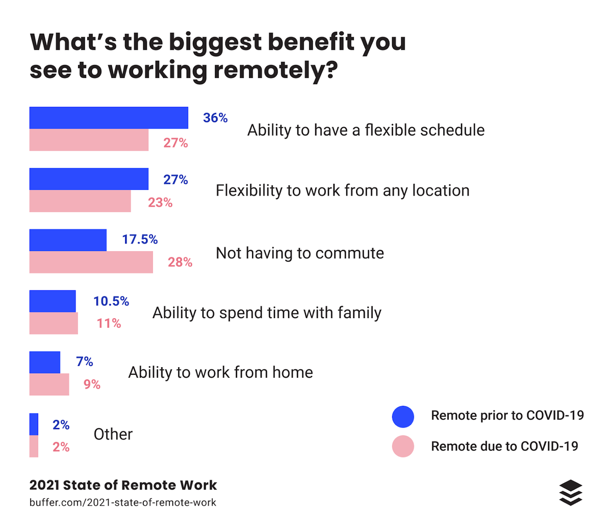 Benefits of remote working graph