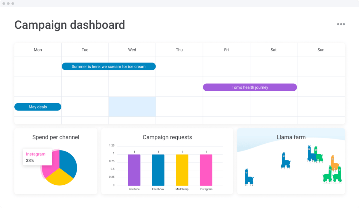 Marketing campaign dashboard in monday.com