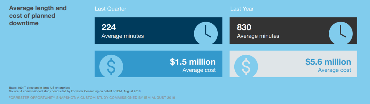 Costs of downtime