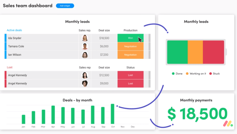 monday.com KPI dashboard