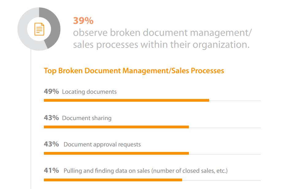 Graph showing the top broke document management processes