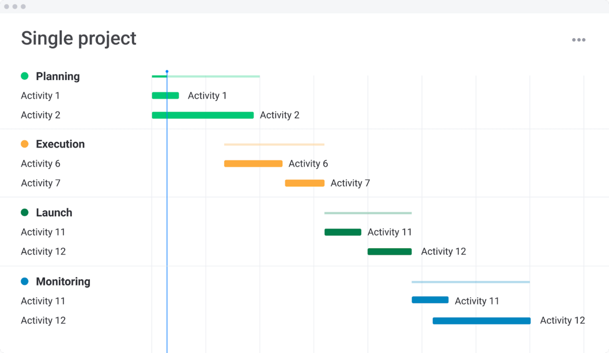 monday.com gantt chart project management template