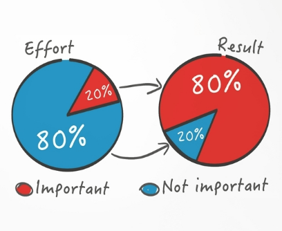 Pareto principle pie charts showing what's important and what's not.