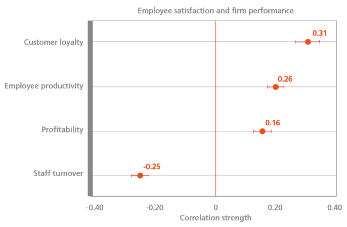 Image of a graph from the World Economic Forum outlining the correlation between employee satisfaction and firm performance