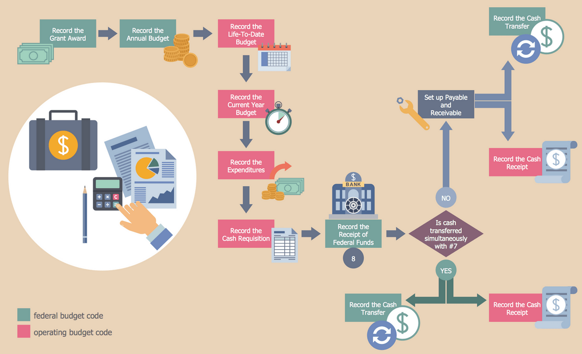 An example of a streamlined process