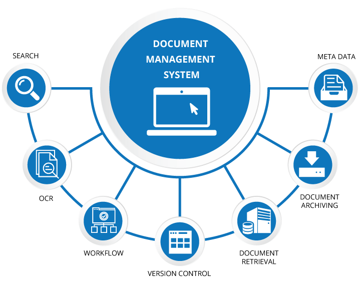 Visual representation of the different elements involved in document management