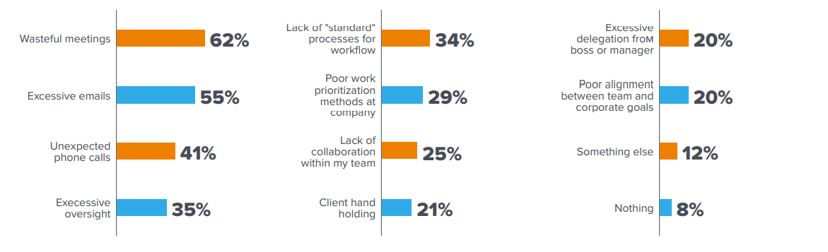 Bar chart showing percentages of various blockers to productivity