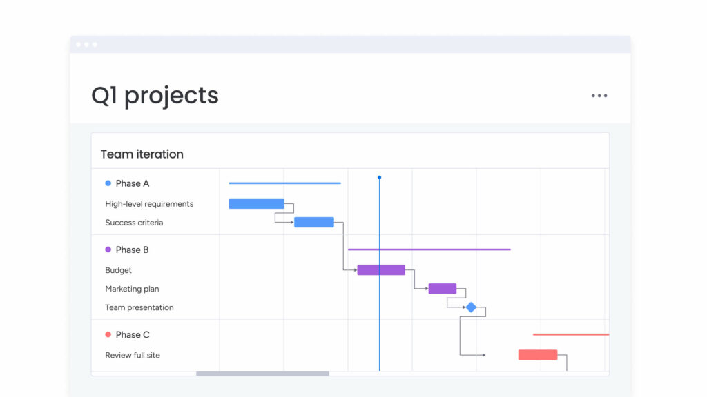 A screenshot showing project views in monday.com 