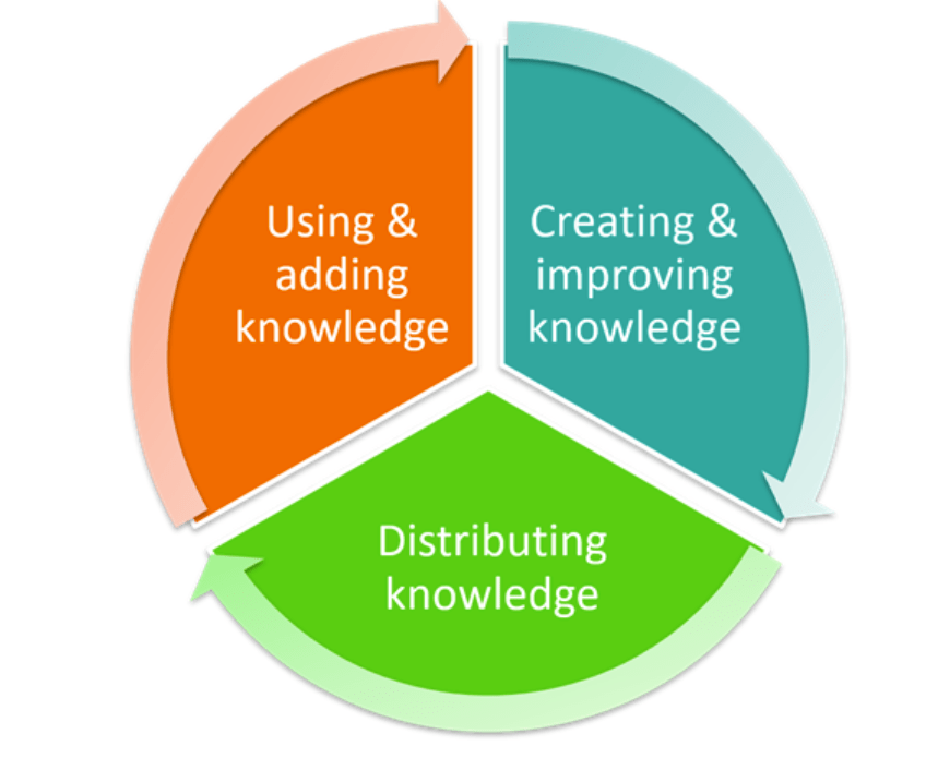 Pie chart showing 3 components of knowledge management