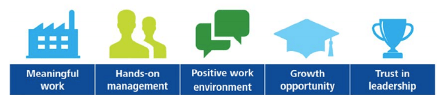 5 icons and text showing employee engagement factors