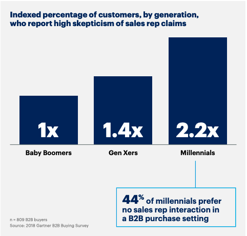 a graph of generational skepticism of sales rep claims