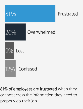 Panopto chart showing that 81% of employees get frustrated when they can't access the information they need to do their job.