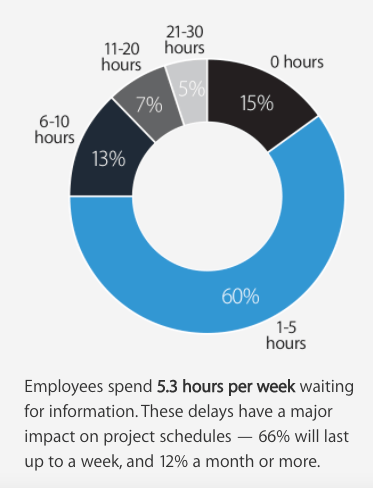 Panopto pie chart showing that employees spend 5.3 hours a week waiting for information