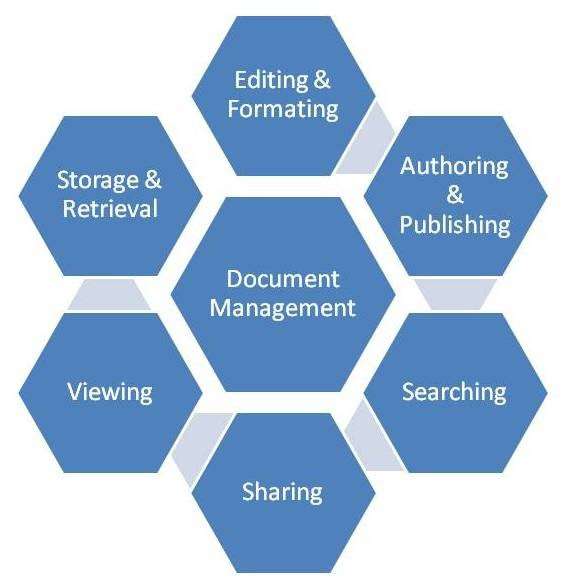 Visual representation of the different elements involved in document management