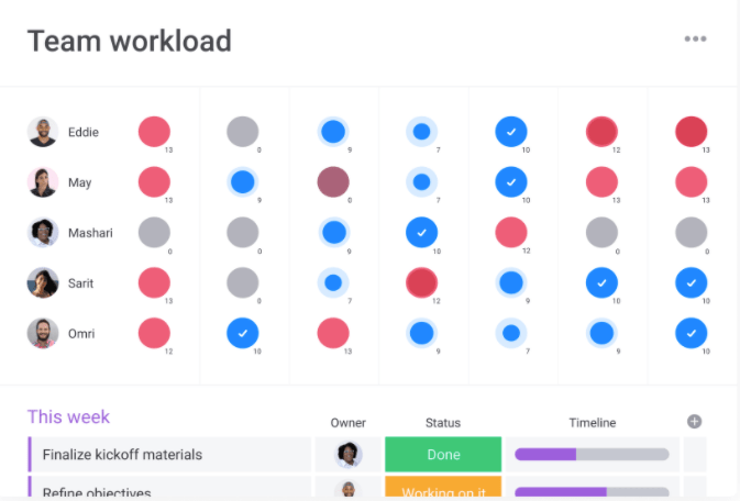 monday.com team workload board for the performance management process