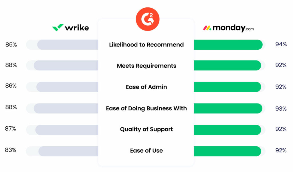 A G2 comparison chart showing the strengths of monday.com vs. Wrike. 