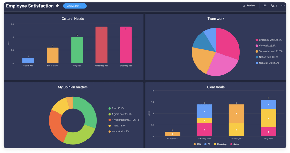 monday.com's reporting dashboards in action