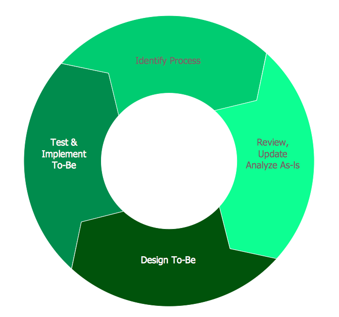 business process reengineering methodology