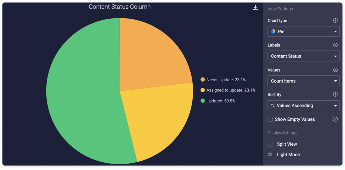 monday.com's reporting dashboard example