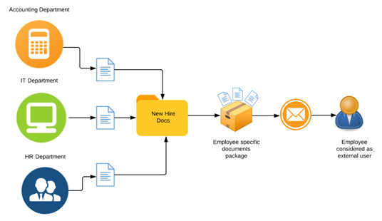 An example of a document management workflow