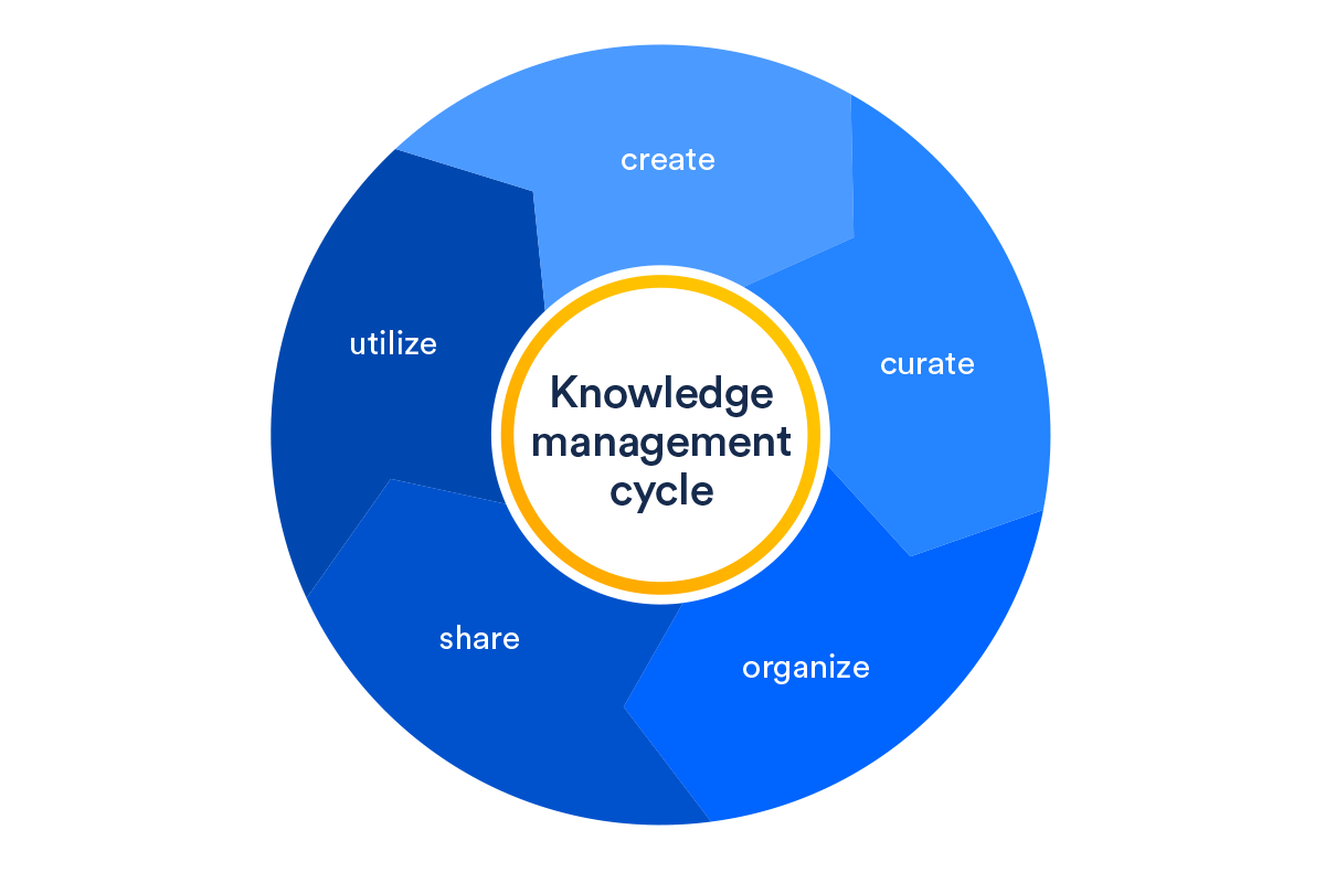 Visual representation of the knowledge management life cycle