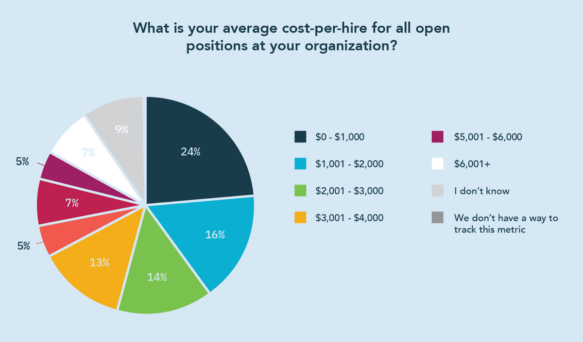 Cost-per-hire graph