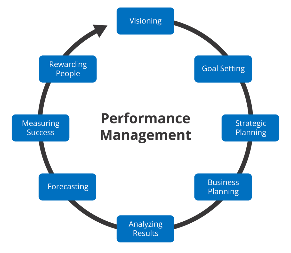 Image of performance management flow