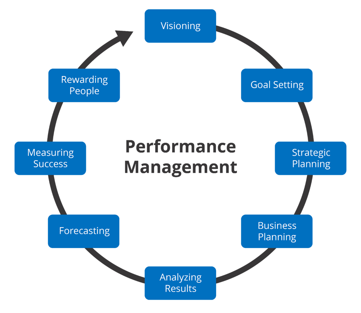 Steps To Create A Modern Engaging Performance Management Process ...