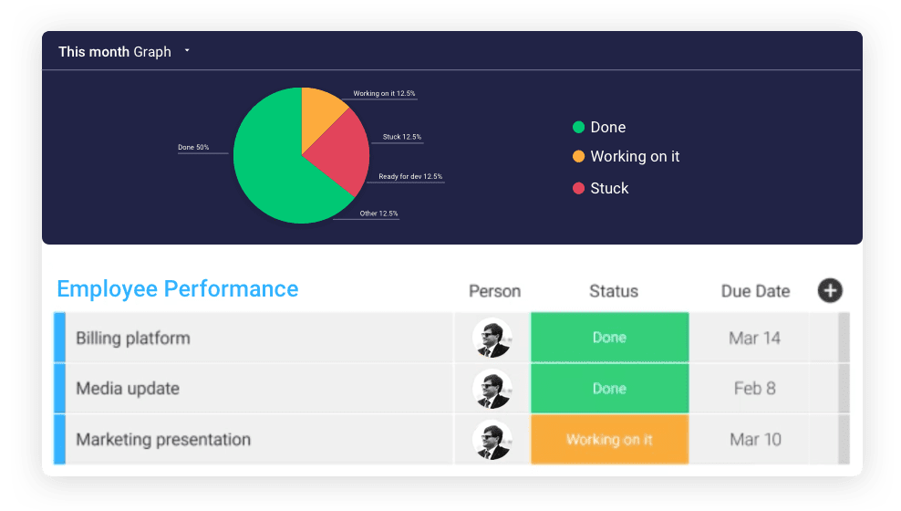 Employee performance management dashboard from monday.com