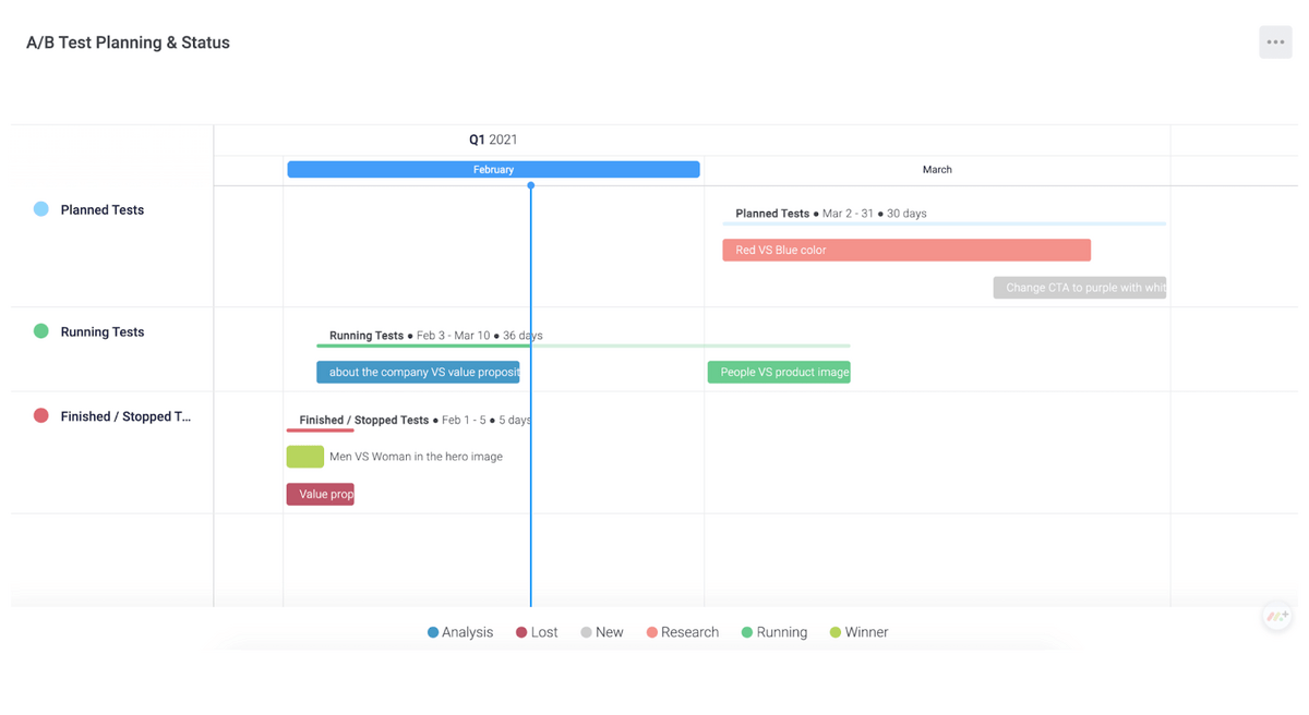 monday.com A/B testing timeline