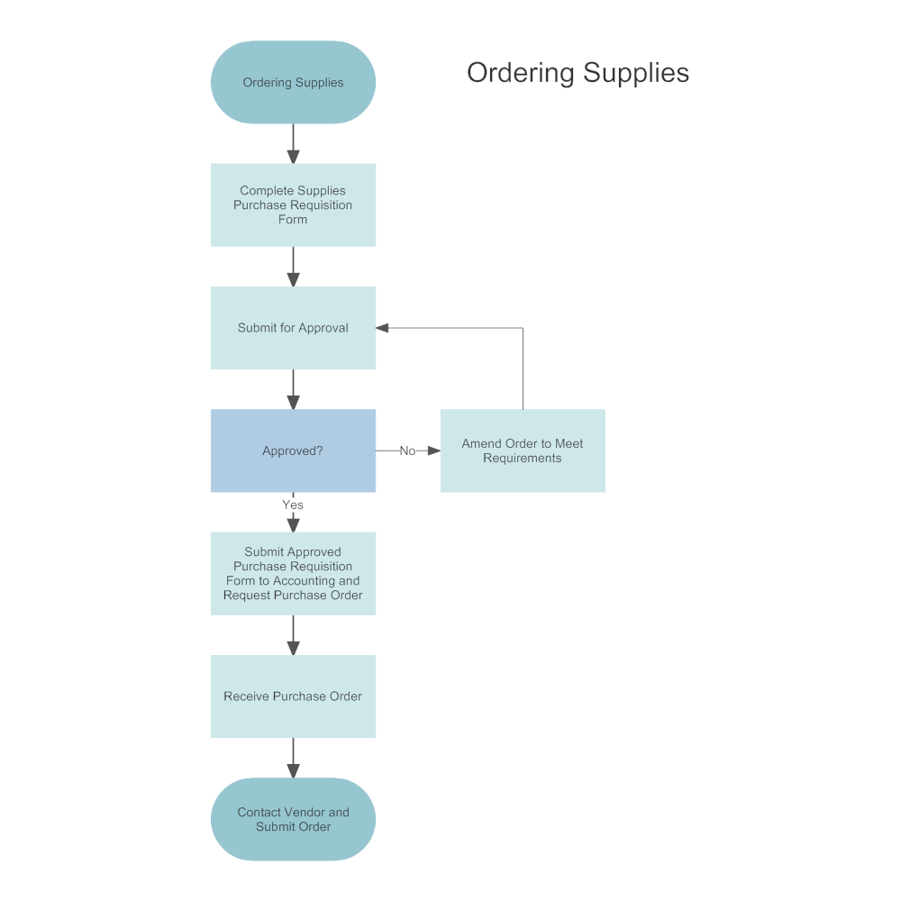 Example of a workflow chart for ordering supplies designed by Smartdraw
