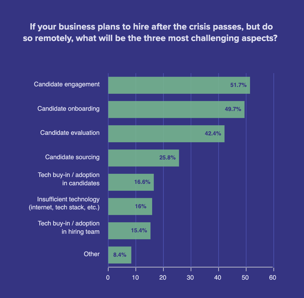 Graph of remote hiring challenges