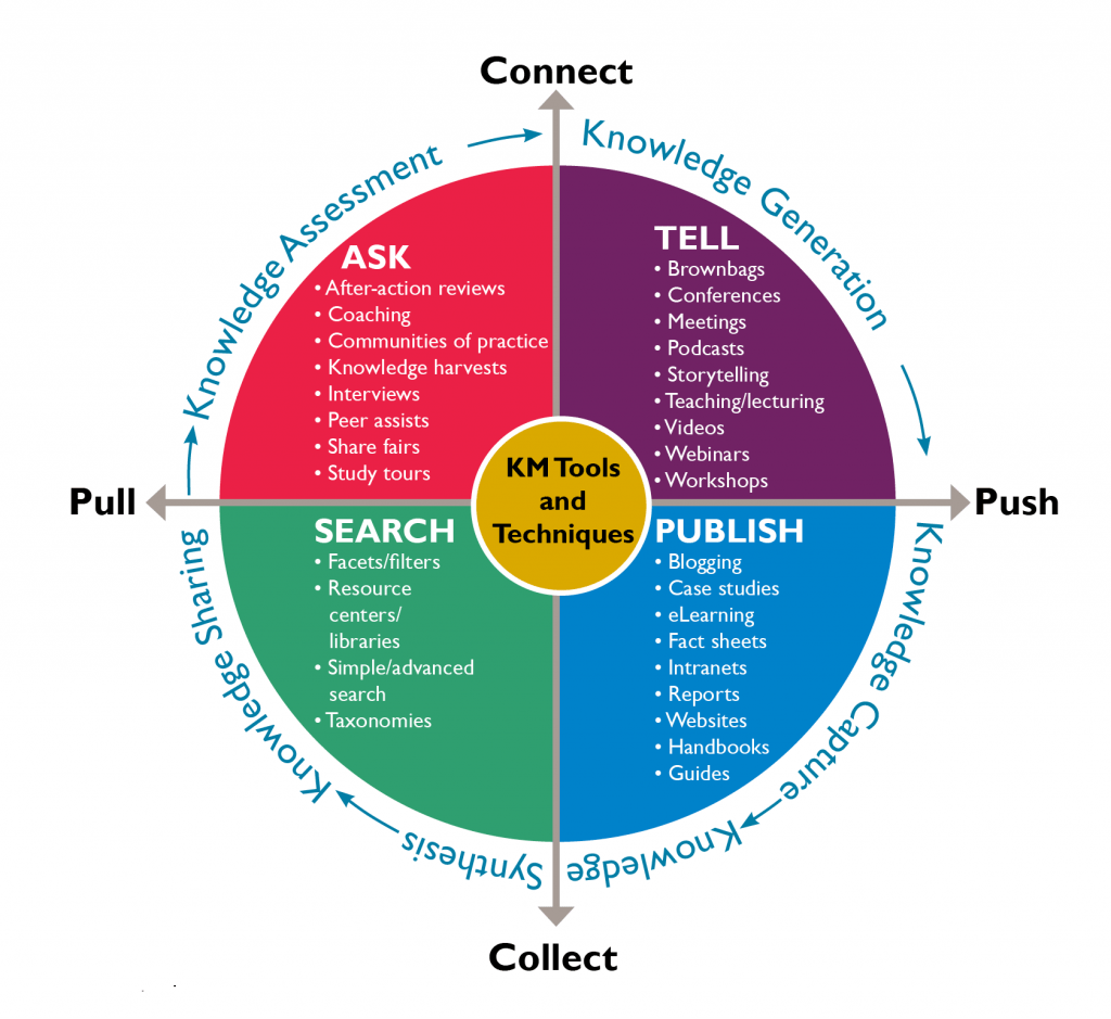 Knowledge management flywheel showing generation, capture, sharing, and assessment