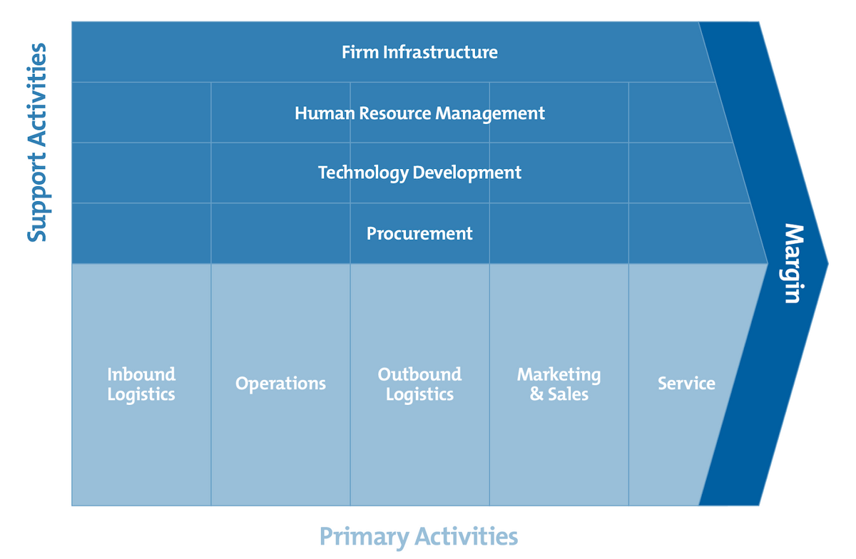 The value chain diagram broken down by support and primary activities.
