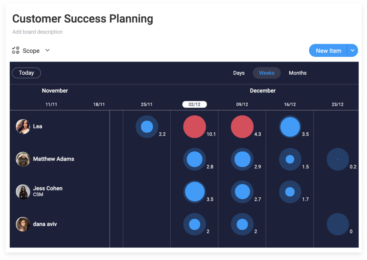 The workload view showing who's productive and who is overworked.