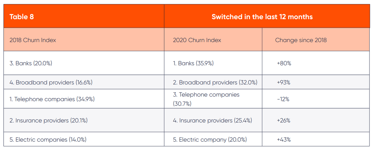 Table of churn percentage by industry