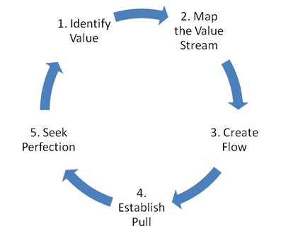 Lean's 5 principles