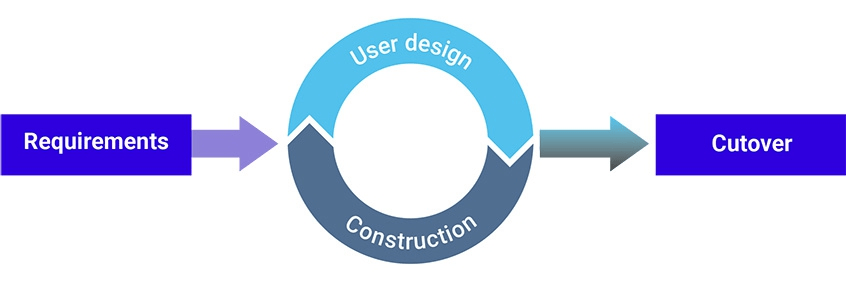 Rapid application development process