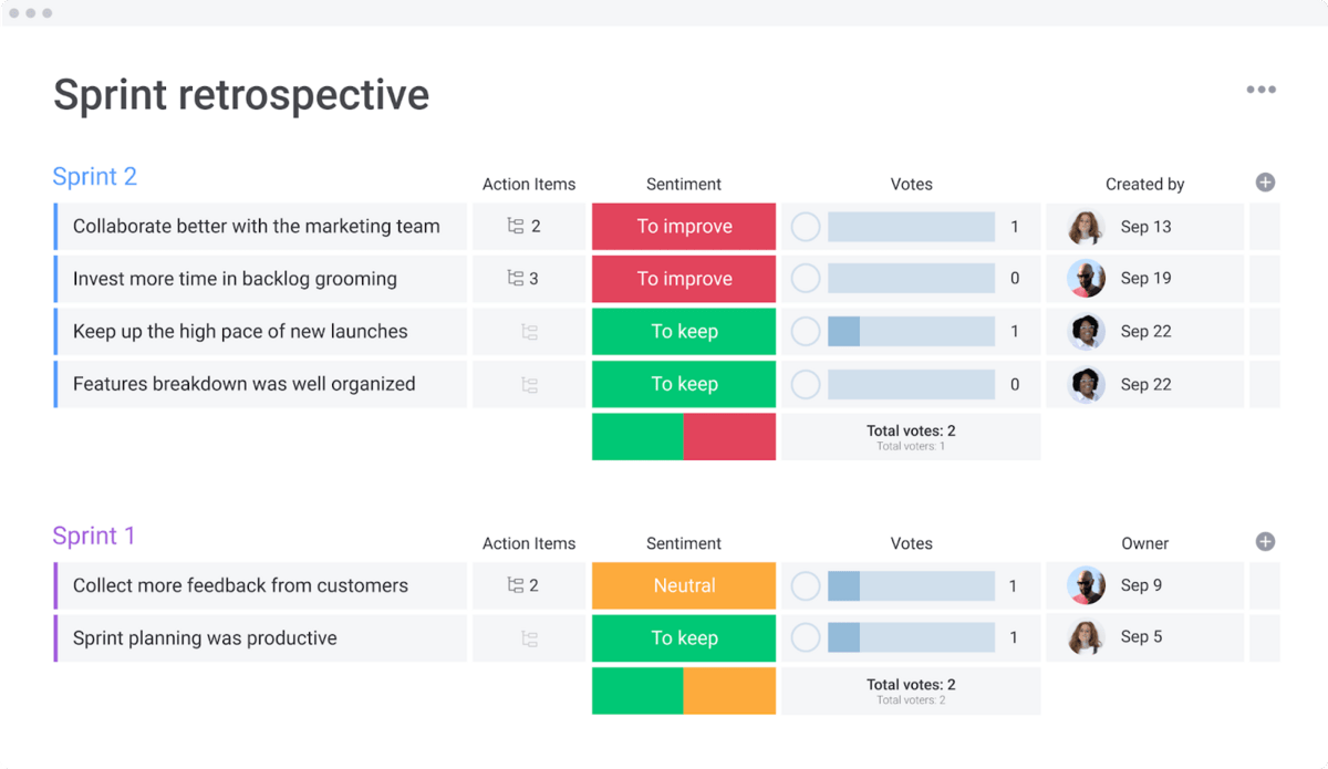 A sprint retrospective board inside monday.com