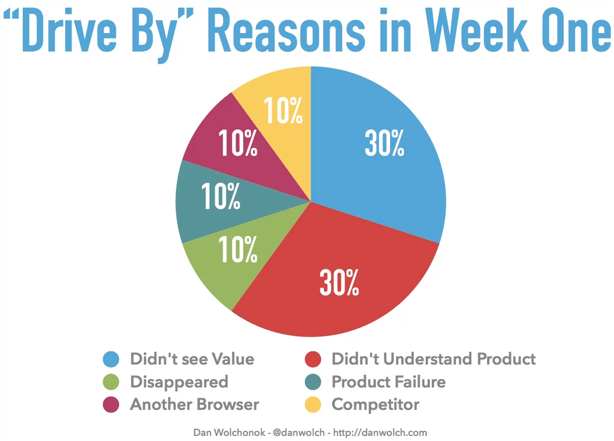 Chart of reasons for churn