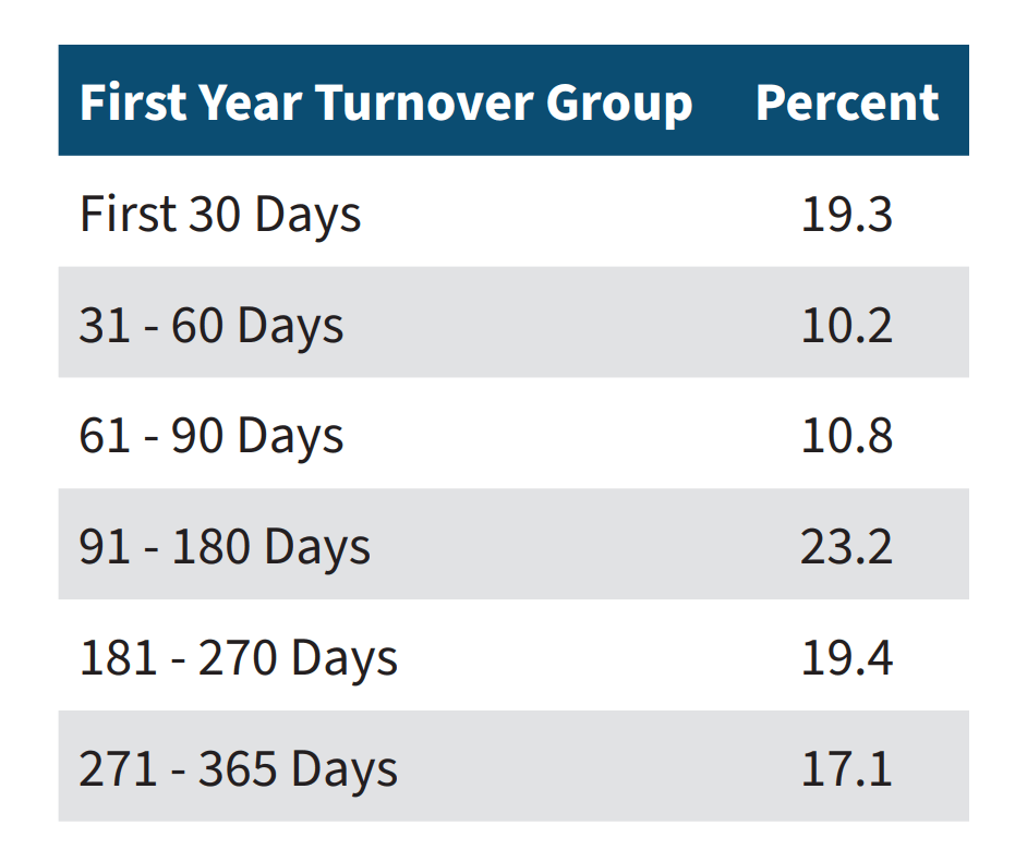 Turnover rate graph