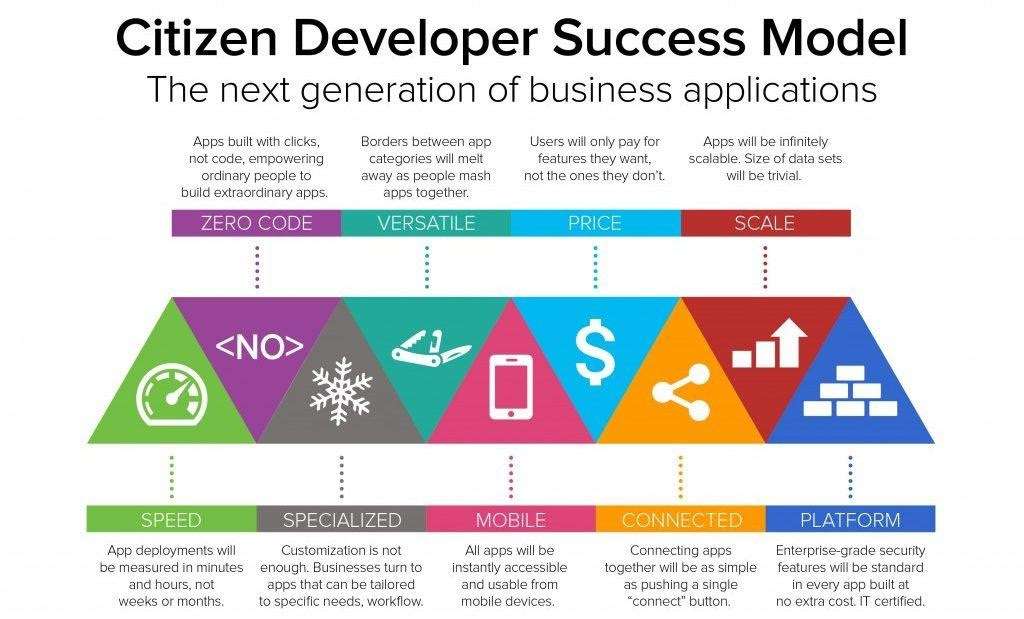 Visual representation of the citizen development success model