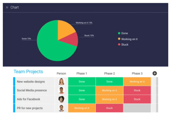 visual dashboards in monday.com