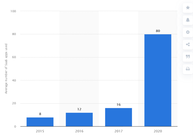 Average number of SaaS apps used by organizations in 2020