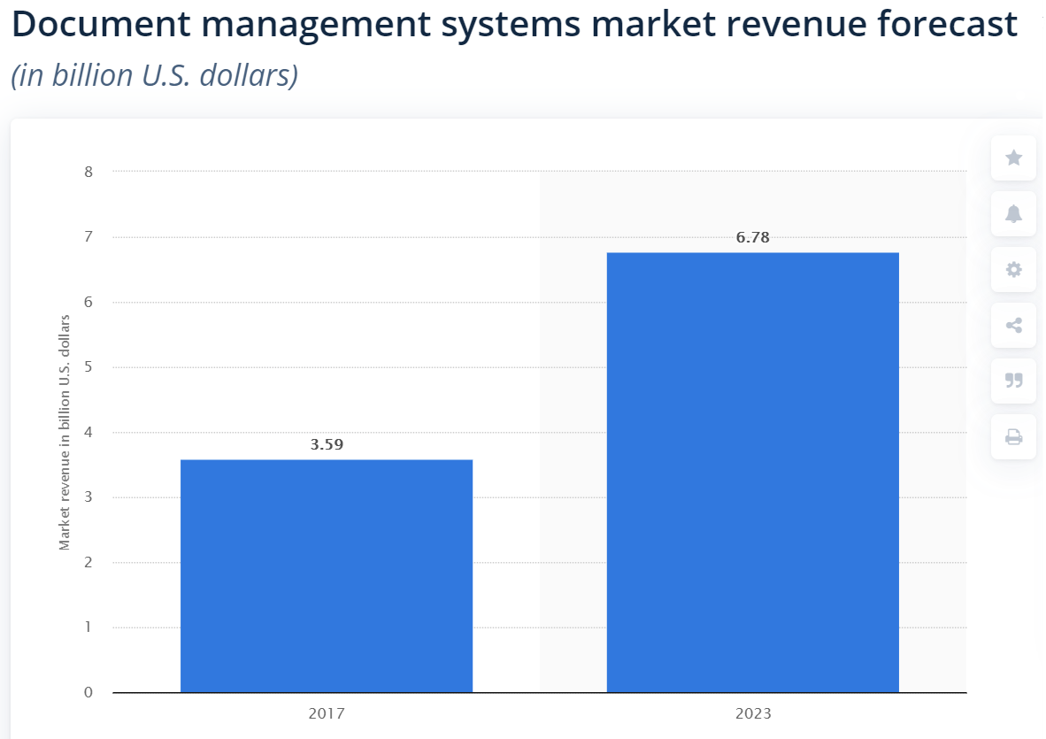 two columns on a bar chart showing DMS market revenue for 2016 and 2023