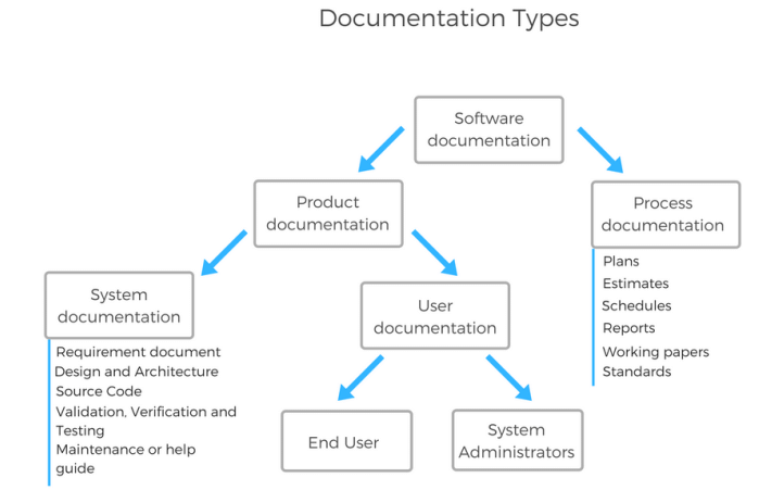 Types of software project documentation