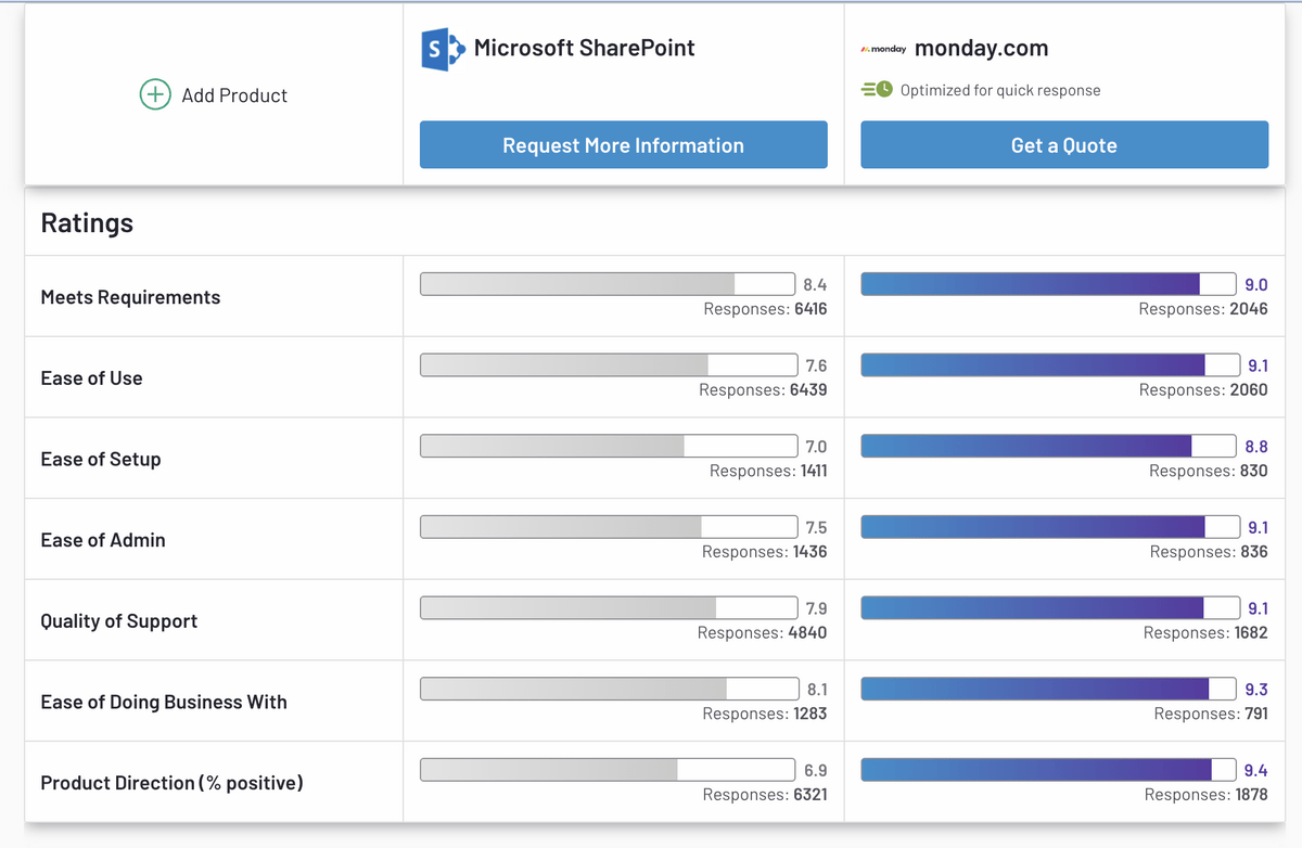 A comparison of reviews for monday.com and Sharepoint