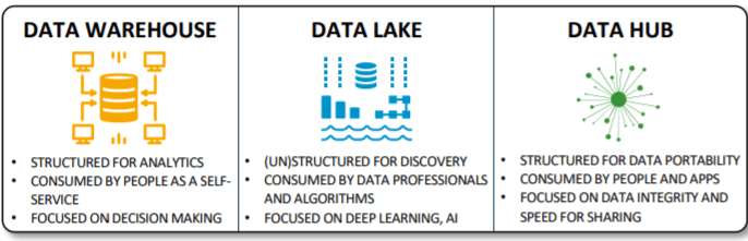 A side-by-side comparison of data warehouses, data lakes, and data hubs.