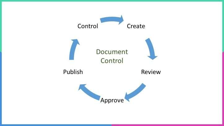 Visual representation of the document control life cycle